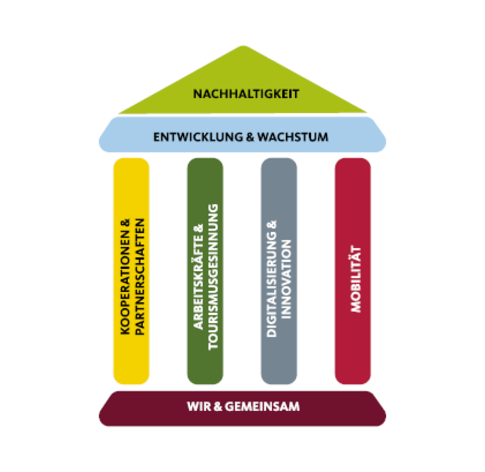 Abbildung Strategie Eggental 2030 | © Eggental Tourismus